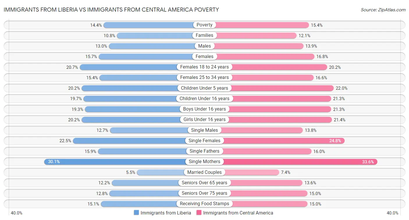 Immigrants from Liberia vs Immigrants from Central America Poverty