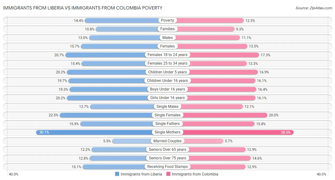Immigrants from Liberia vs Immigrants from Colombia Poverty