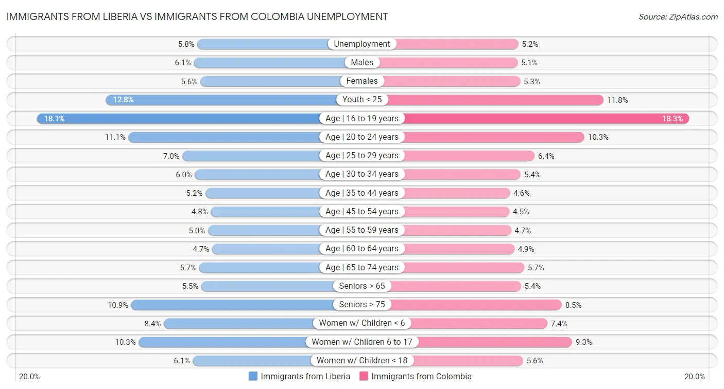 Immigrants from Liberia vs Immigrants from Colombia Unemployment