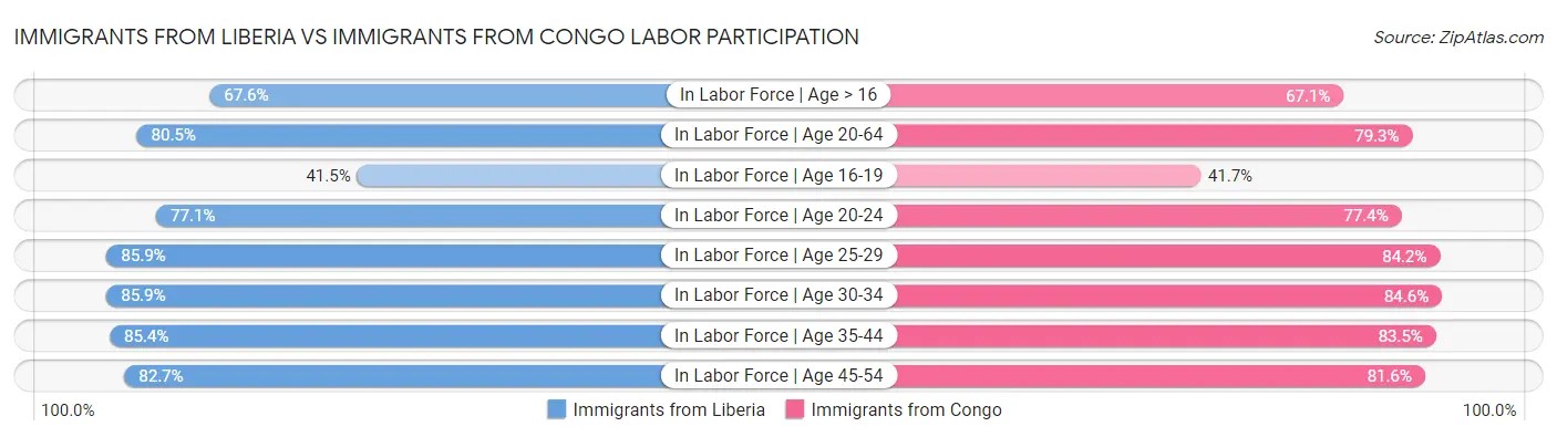 Immigrants from Liberia vs Immigrants from Congo Labor Participation