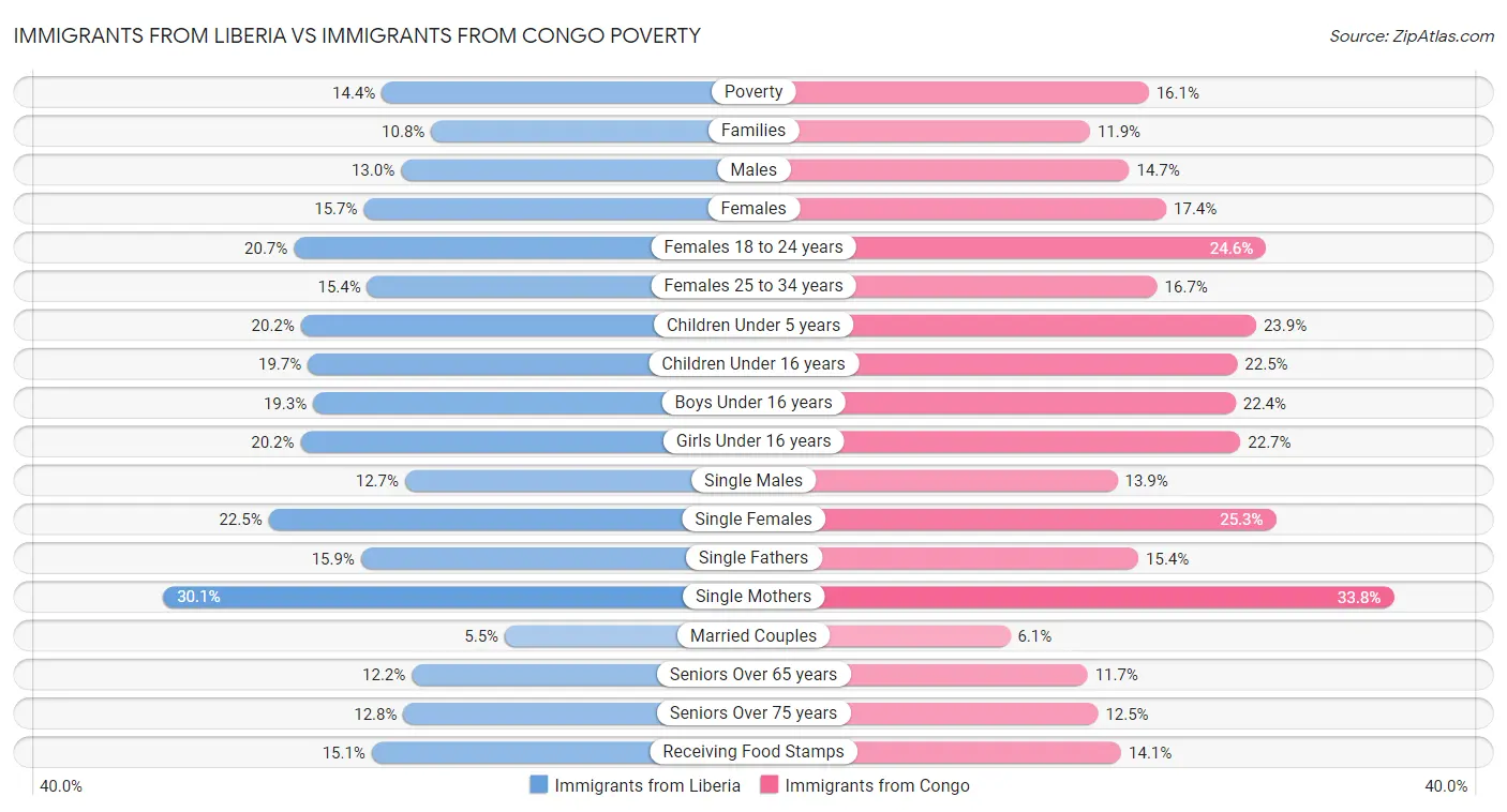 Immigrants from Liberia vs Immigrants from Congo Poverty