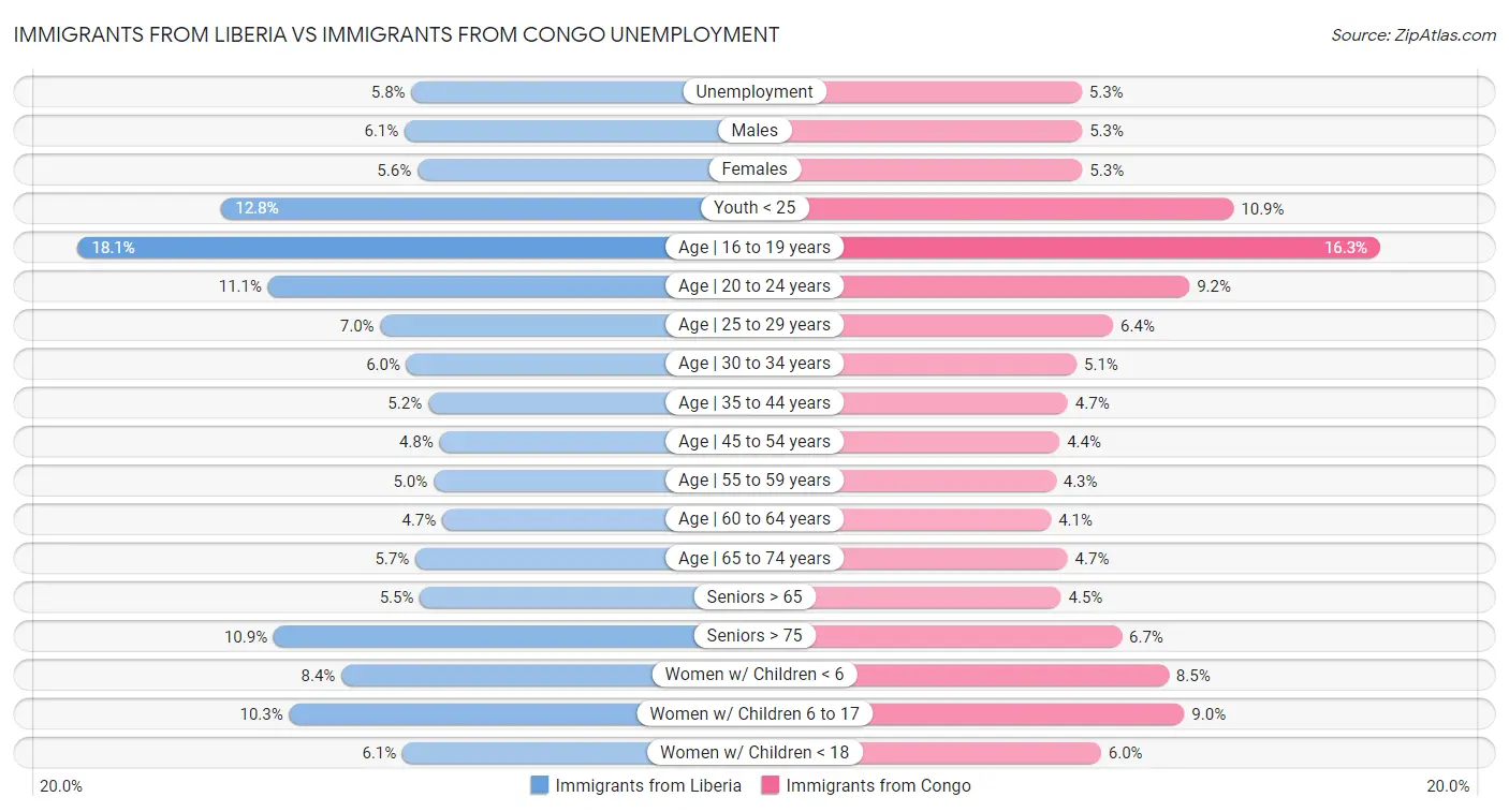 Immigrants from Liberia vs Immigrants from Congo Unemployment