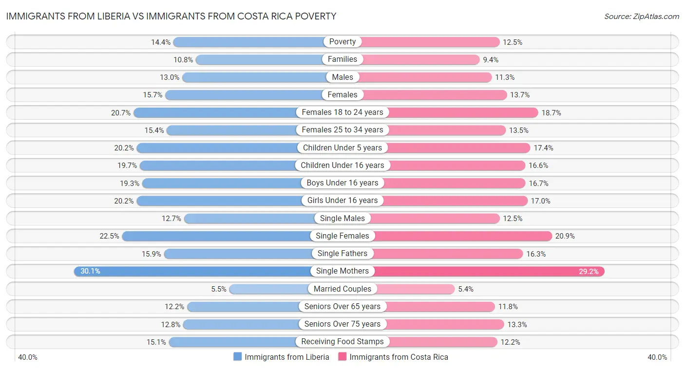 Immigrants from Liberia vs Immigrants from Costa Rica Poverty
