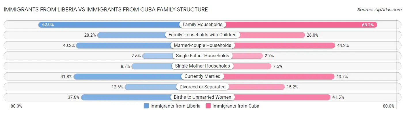 Immigrants from Liberia vs Immigrants from Cuba Family Structure