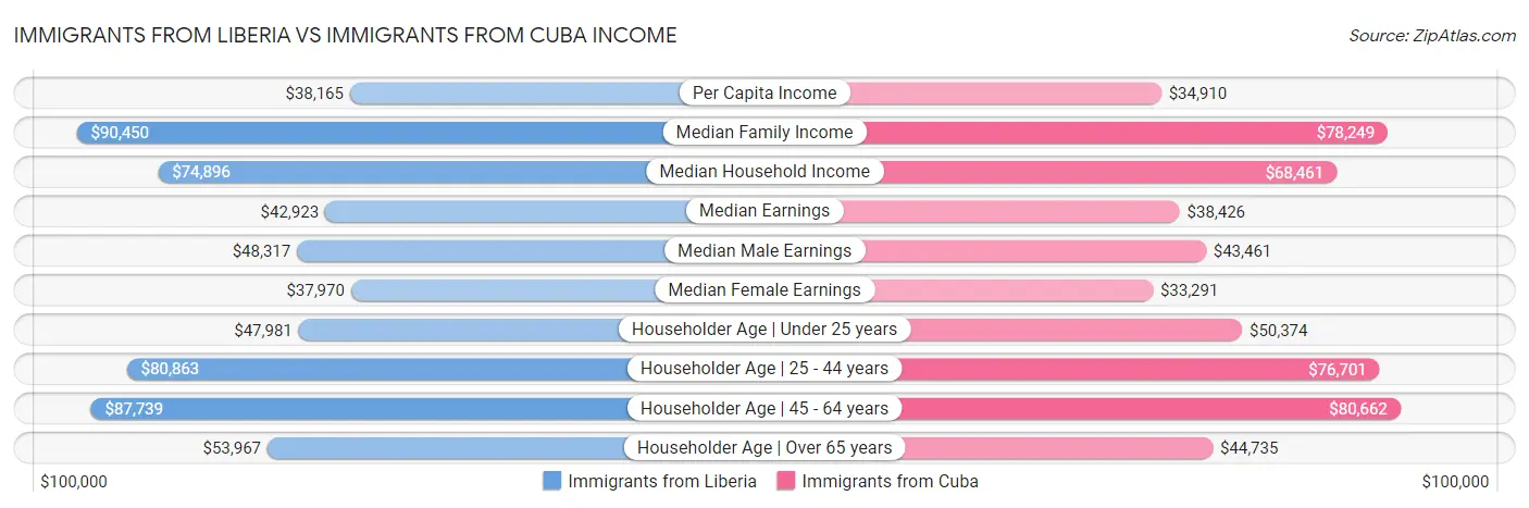 Immigrants from Liberia vs Immigrants from Cuba Income