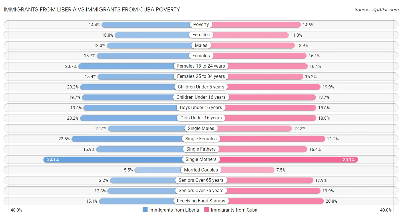 Immigrants from Liberia vs Immigrants from Cuba Poverty