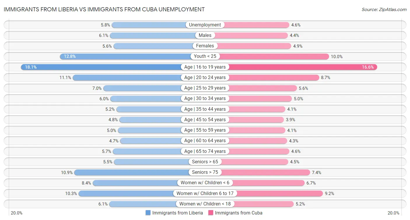 Immigrants from Liberia vs Immigrants from Cuba Unemployment
