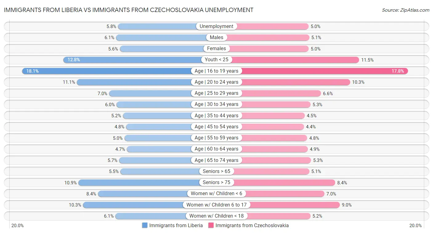 Immigrants from Liberia vs Immigrants from Czechoslovakia Unemployment