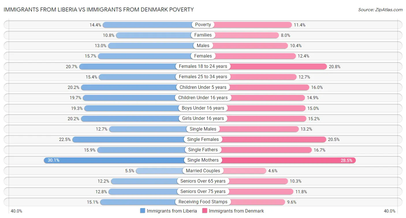 Immigrants from Liberia vs Immigrants from Denmark Poverty