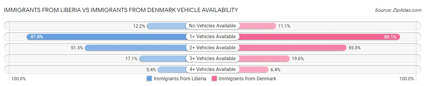 Immigrants from Liberia vs Immigrants from Denmark Vehicle Availability