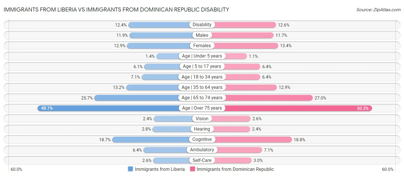 Immigrants from Liberia vs Immigrants from Dominican Republic Disability