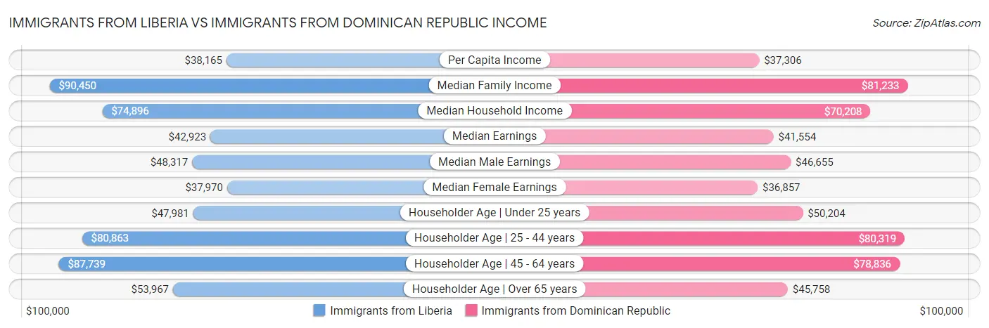 Immigrants from Liberia vs Immigrants from Dominican Republic Income