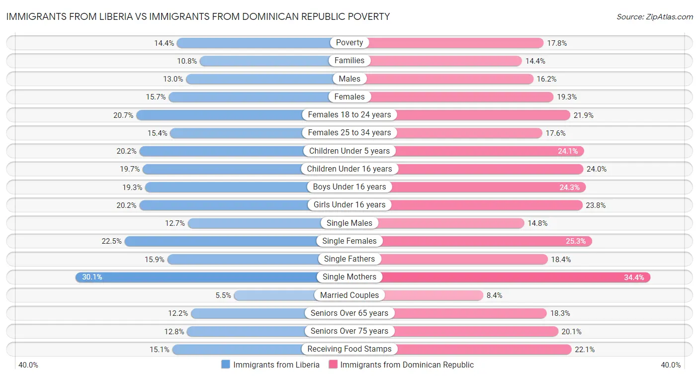 Immigrants from Liberia vs Immigrants from Dominican Republic Poverty