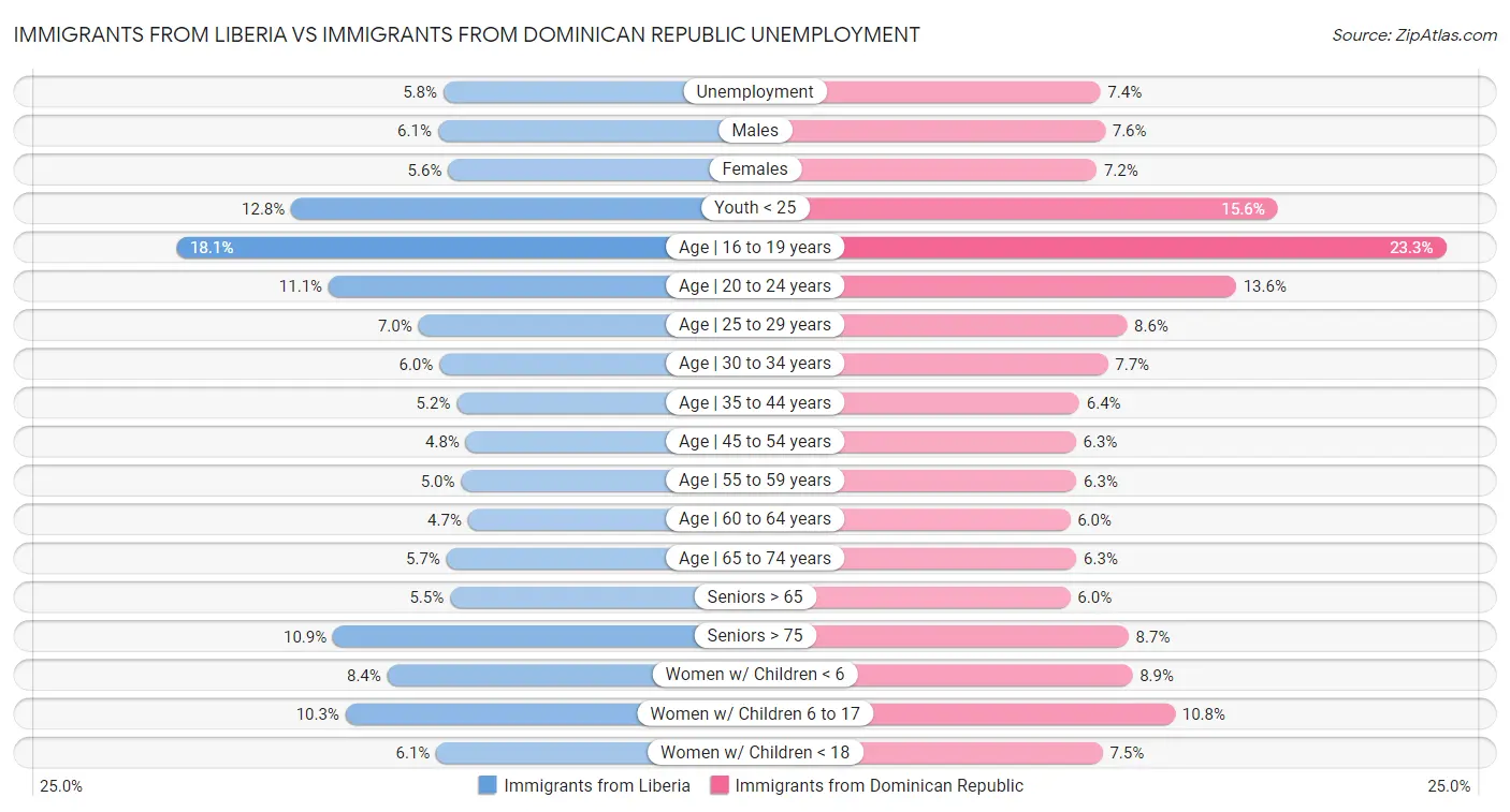 Immigrants from Liberia vs Immigrants from Dominican Republic Unemployment