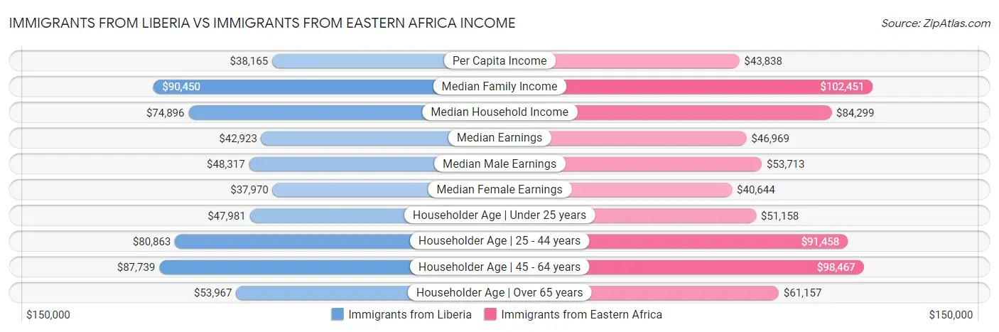 Immigrants from Liberia vs Immigrants from Eastern Africa Income