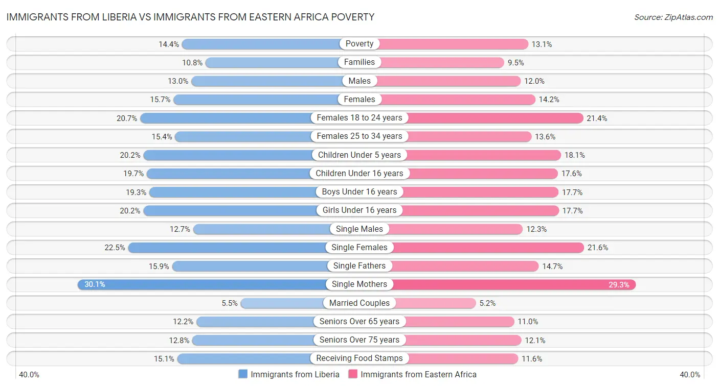 Immigrants from Liberia vs Immigrants from Eastern Africa Poverty