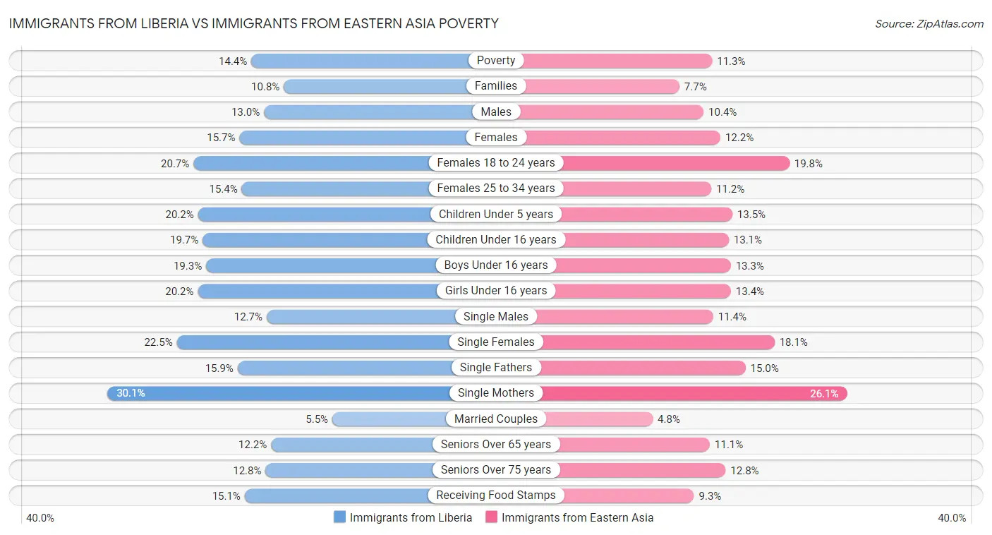 Immigrants from Liberia vs Immigrants from Eastern Asia Poverty