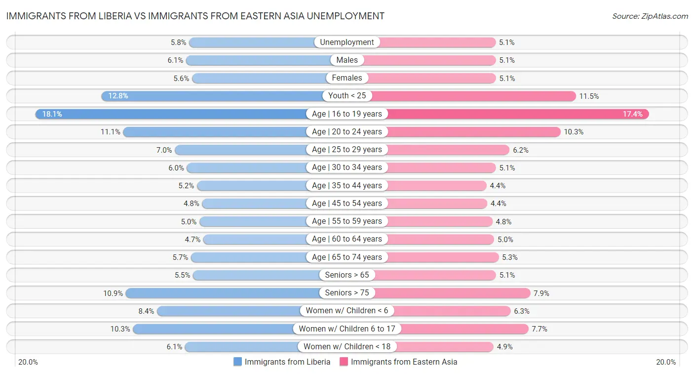 Immigrants from Liberia vs Immigrants from Eastern Asia Unemployment