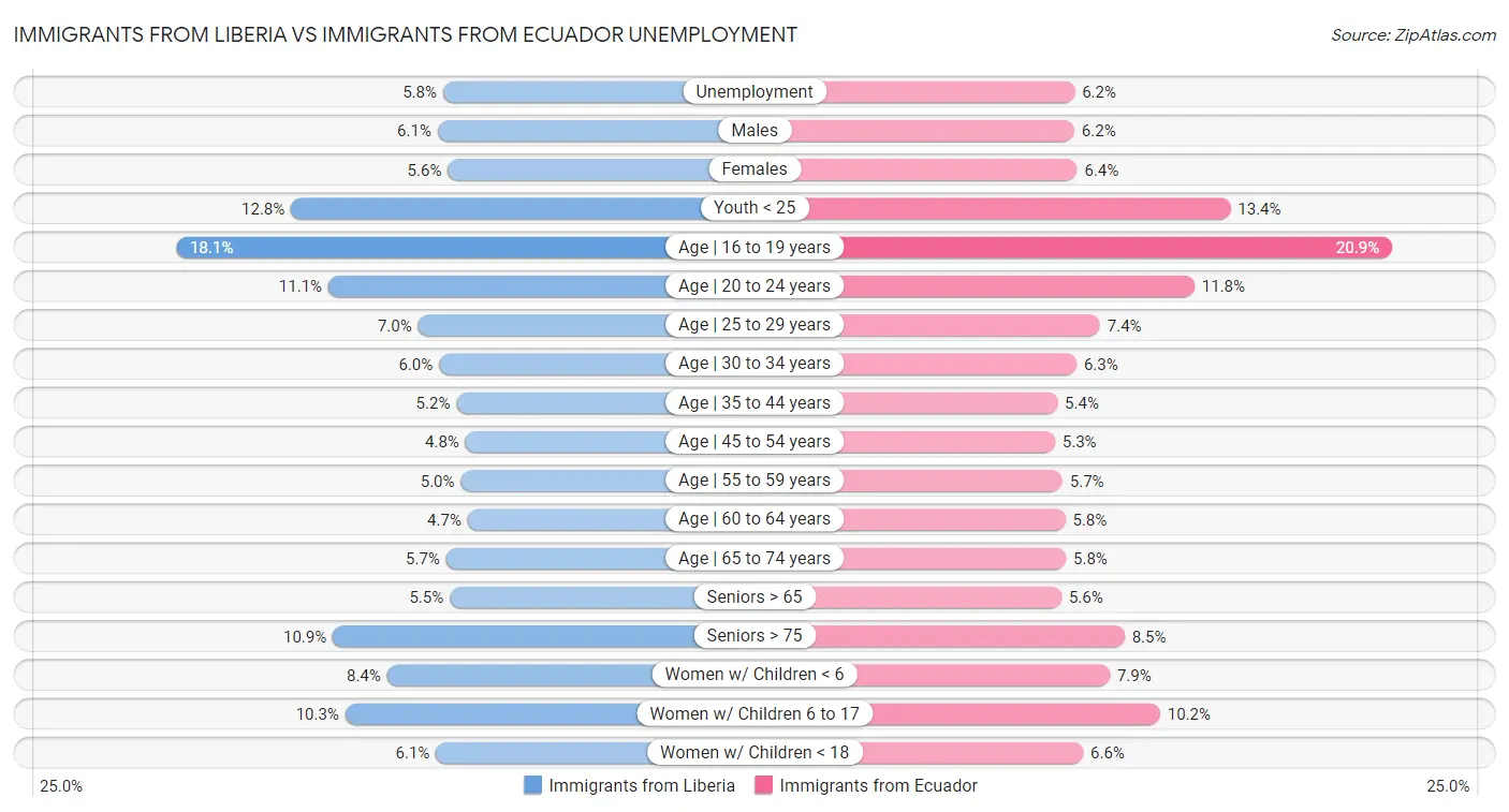 Immigrants from Liberia vs Immigrants from Ecuador Unemployment