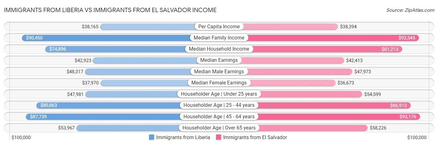 Immigrants from Liberia vs Immigrants from El Salvador Income