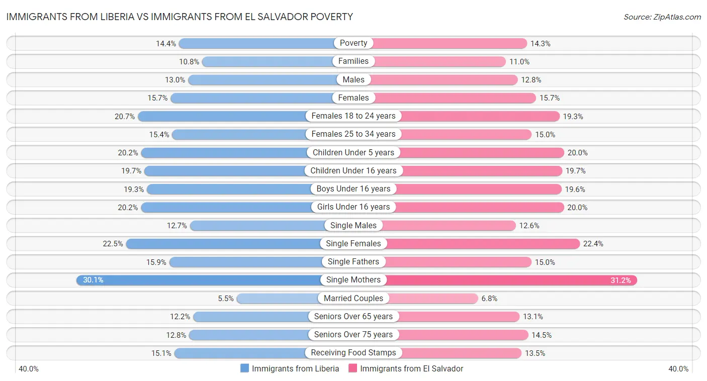 Immigrants from Liberia vs Immigrants from El Salvador Poverty