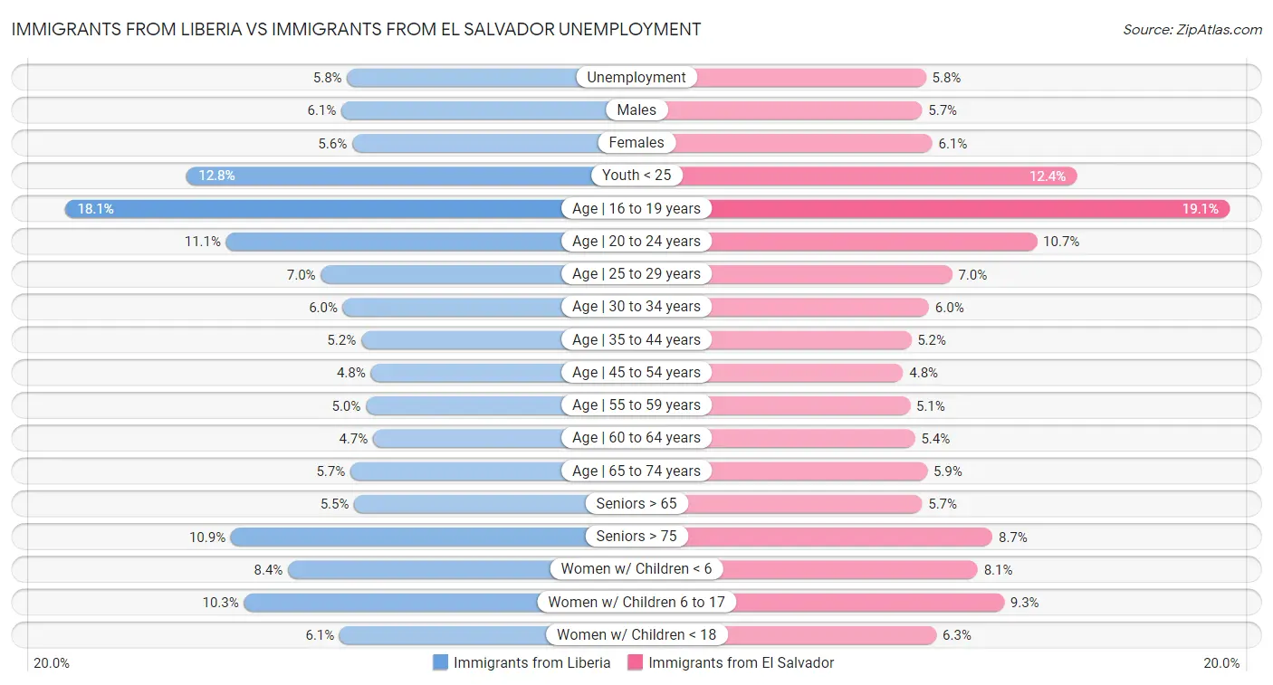 Immigrants from Liberia vs Immigrants from El Salvador Unemployment