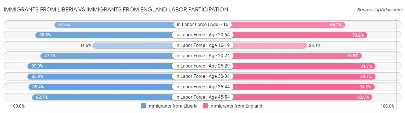 Immigrants from Liberia vs Immigrants from England Labor Participation