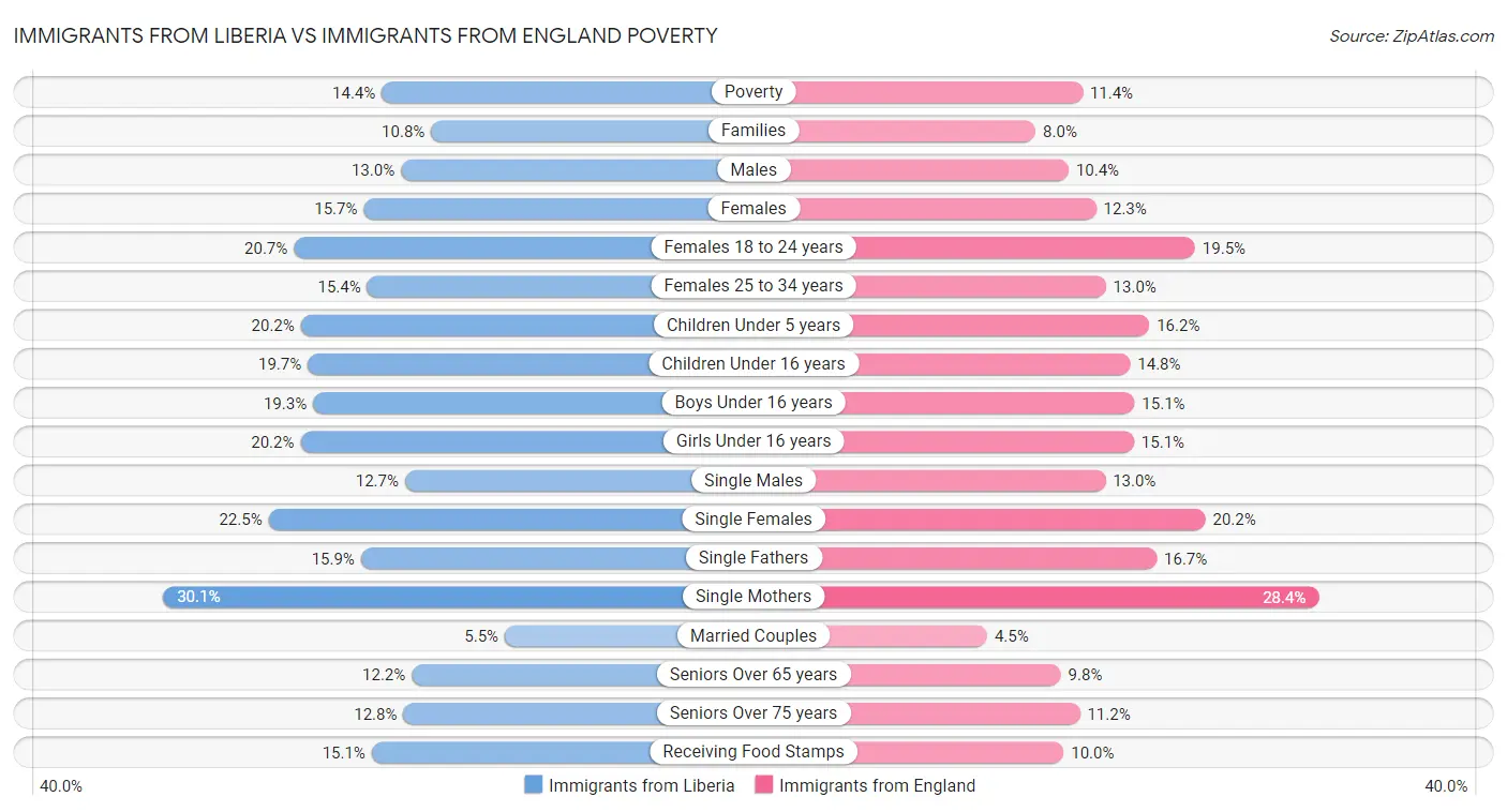 Immigrants from Liberia vs Immigrants from England Poverty