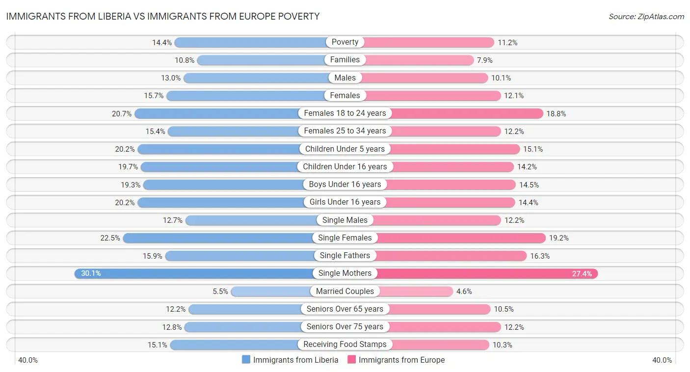 Immigrants from Liberia vs Immigrants from Europe Poverty