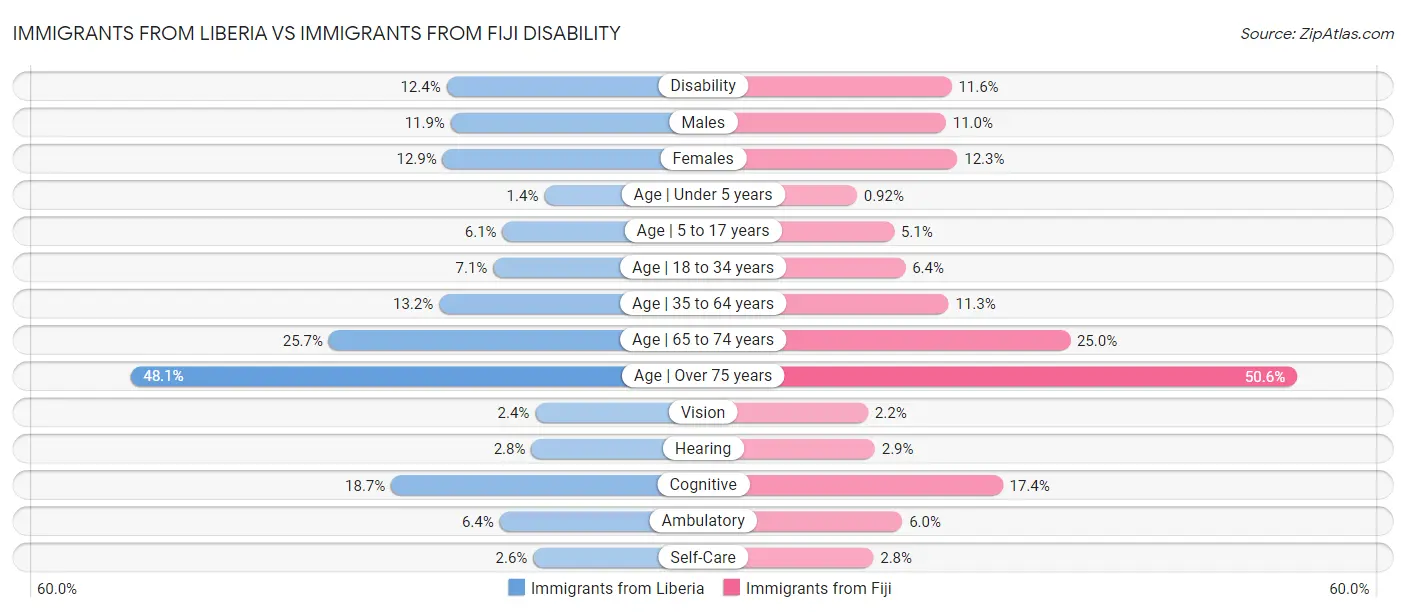 Immigrants from Liberia vs Immigrants from Fiji Disability