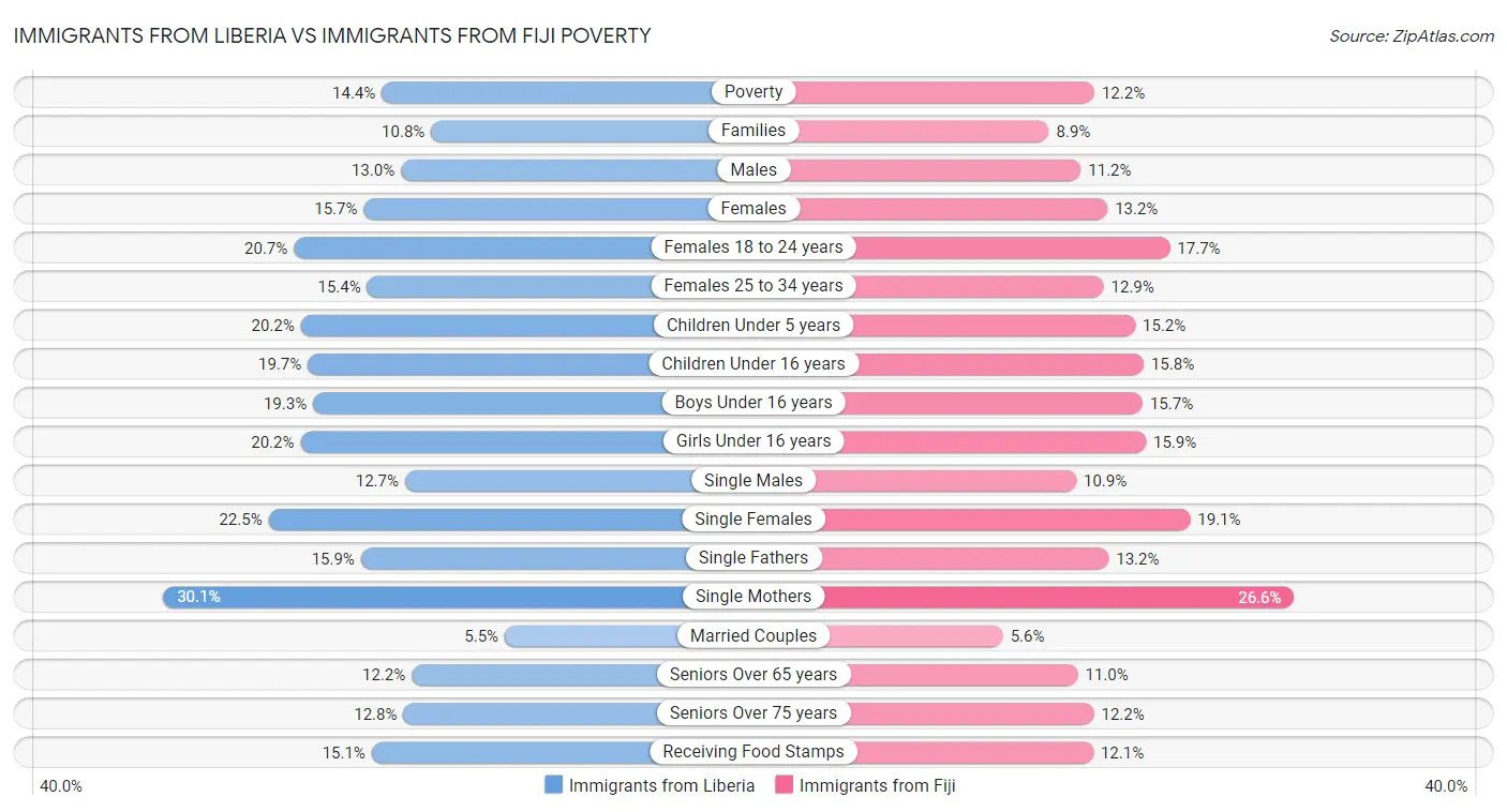 Immigrants from Liberia vs Immigrants from Fiji Poverty