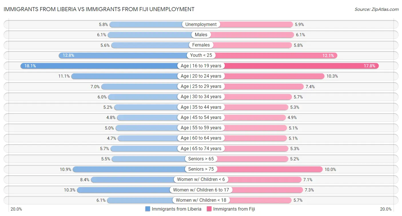 Immigrants from Liberia vs Immigrants from Fiji Unemployment