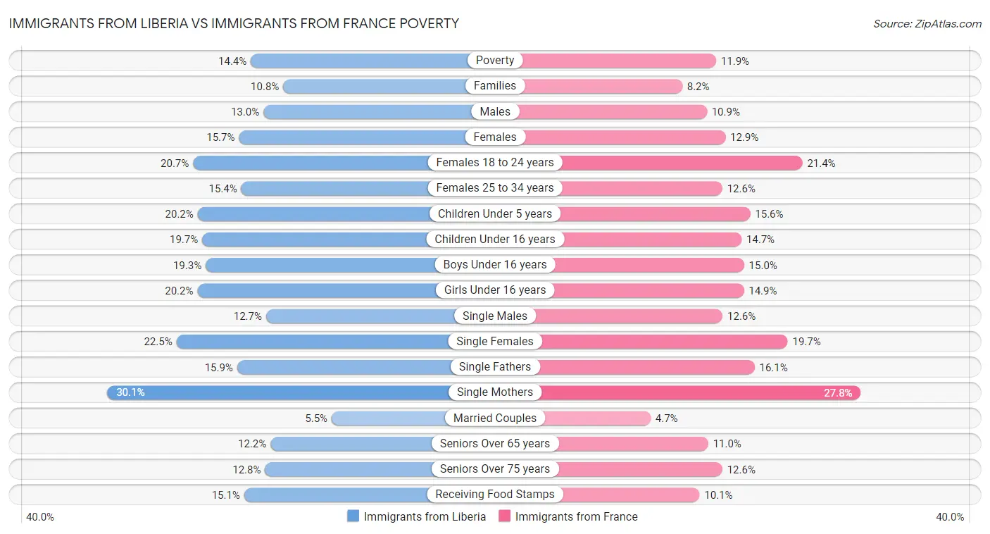 Immigrants from Liberia vs Immigrants from France Poverty