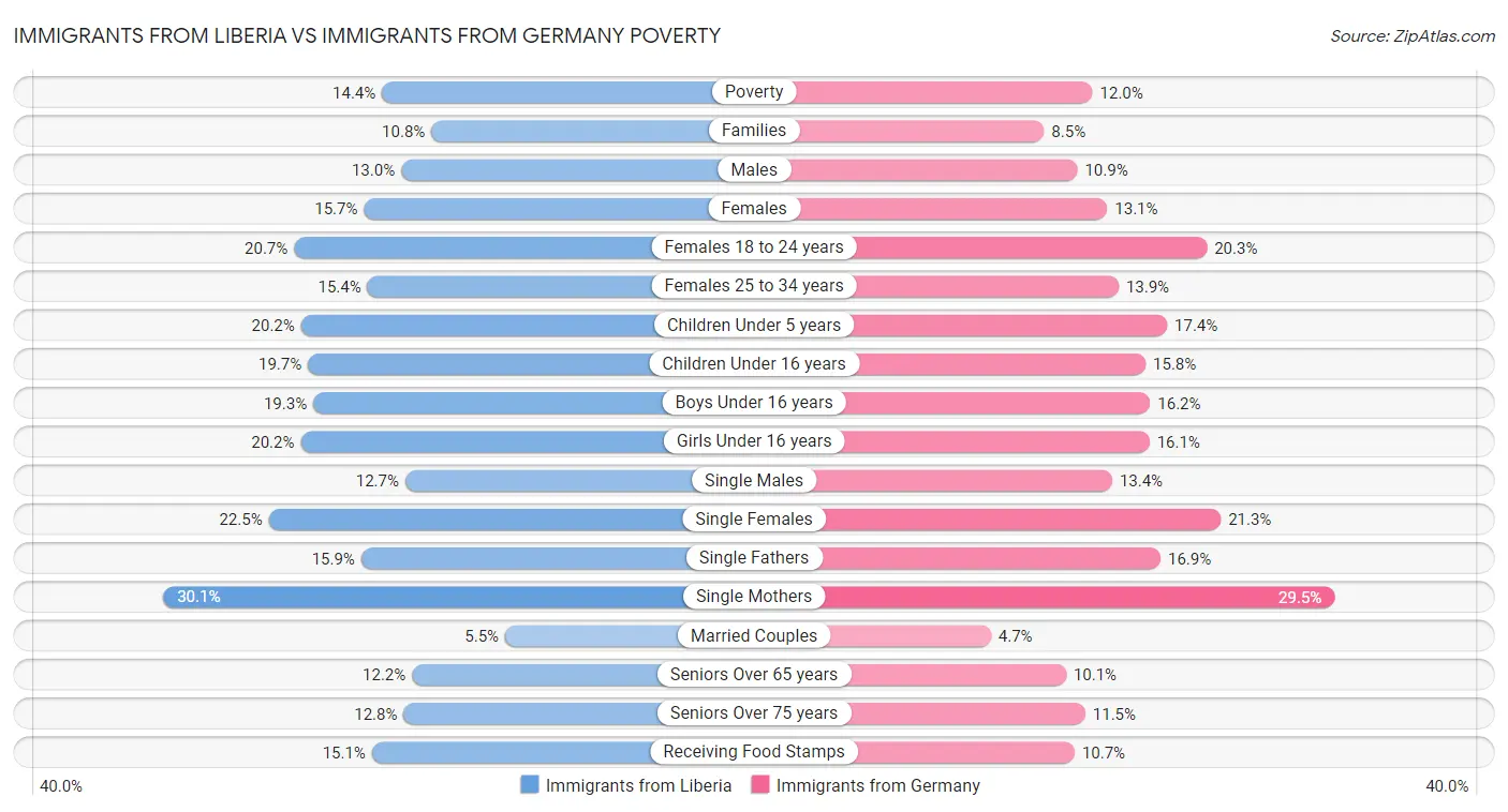 Immigrants from Liberia vs Immigrants from Germany Poverty