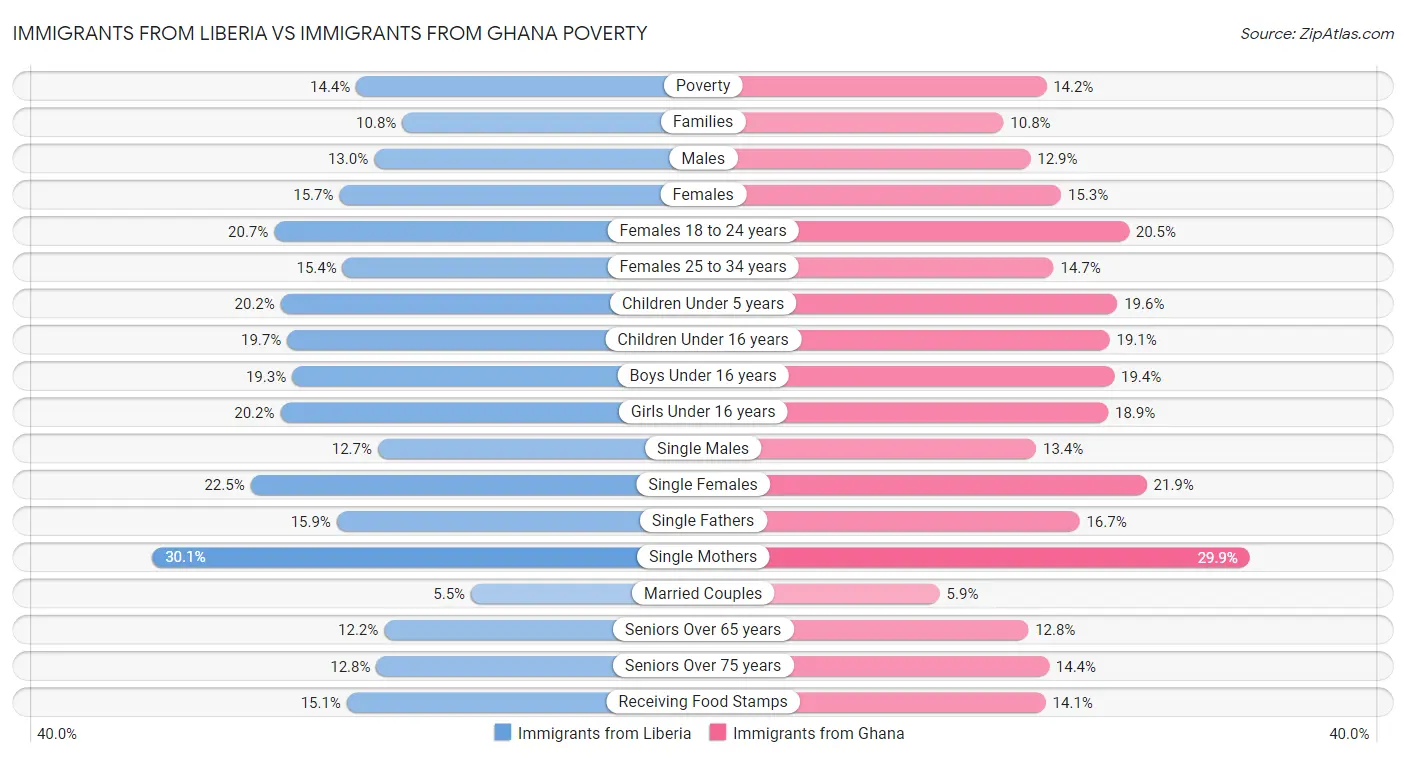 Immigrants from Liberia vs Immigrants from Ghana Poverty