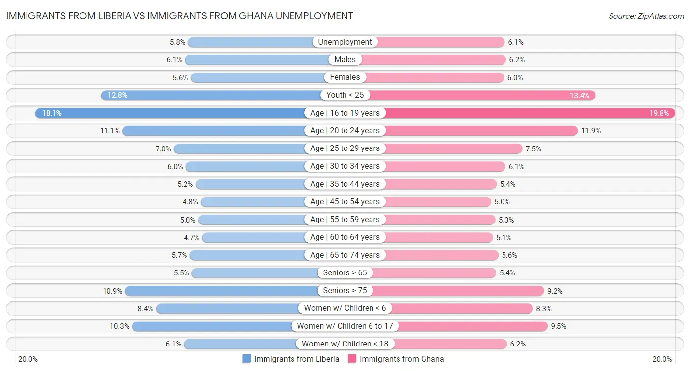 Immigrants from Liberia vs Immigrants from Ghana Unemployment