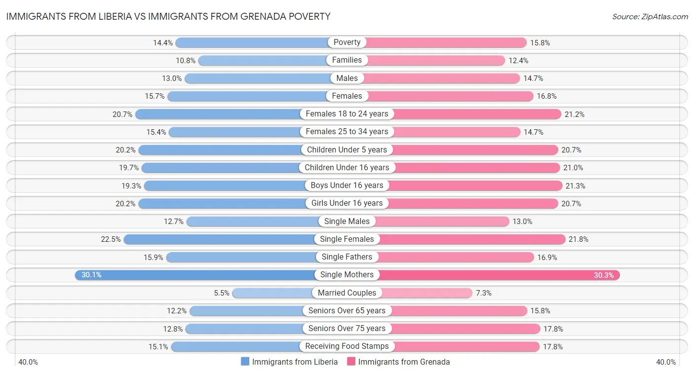 Immigrants from Liberia vs Immigrants from Grenada Poverty