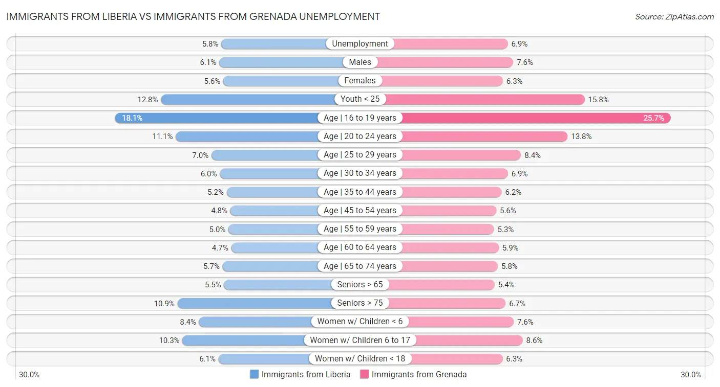 Immigrants from Liberia vs Immigrants from Grenada Unemployment