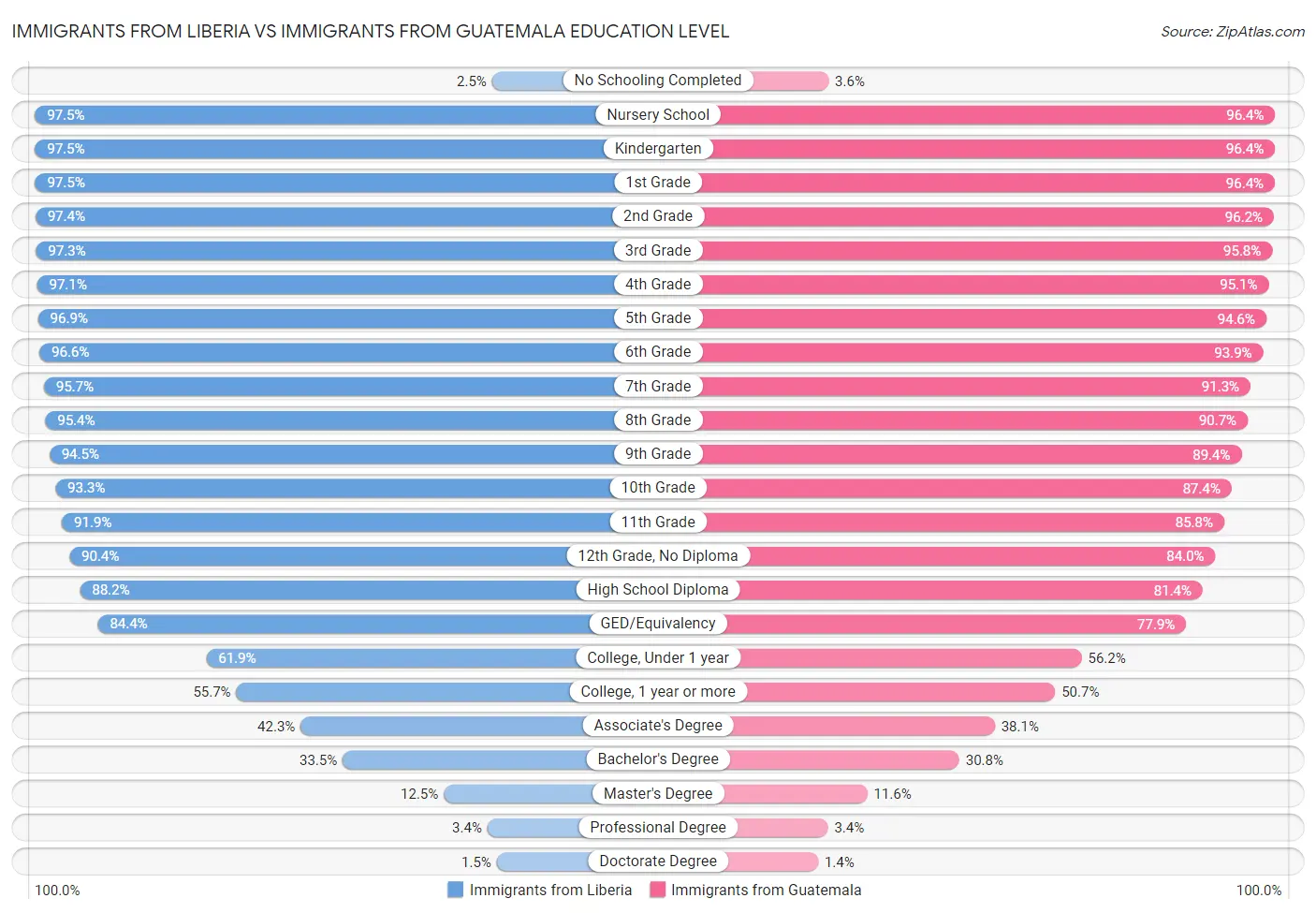 Immigrants from Liberia vs Immigrants from Guatemala Education Level