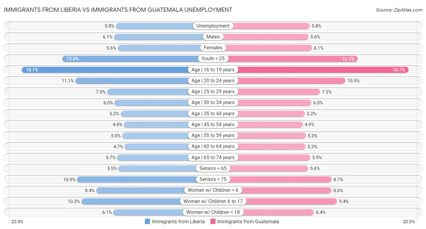 Immigrants from Liberia vs Immigrants from Guatemala Unemployment