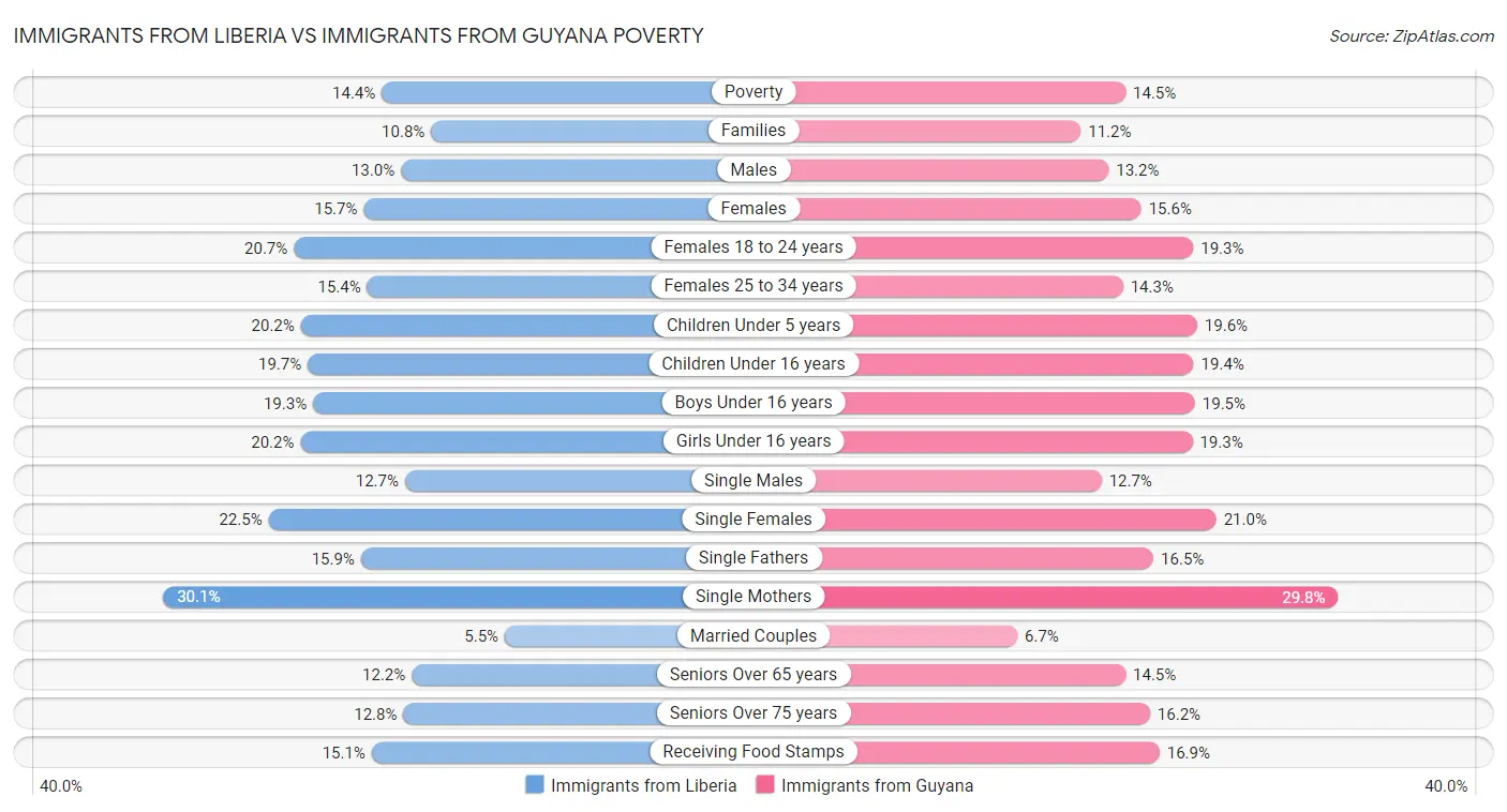 Immigrants from Liberia vs Immigrants from Guyana Poverty
