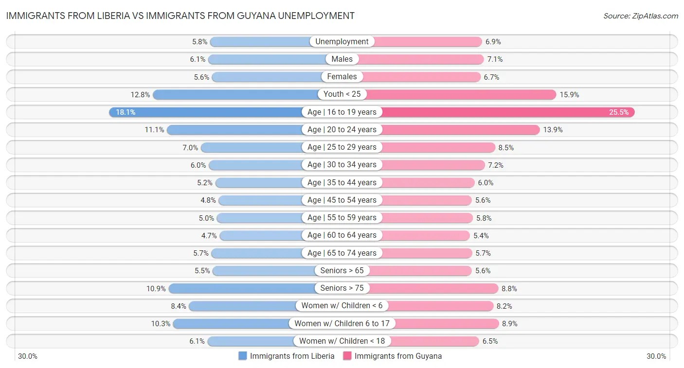 Immigrants from Liberia vs Immigrants from Guyana Unemployment