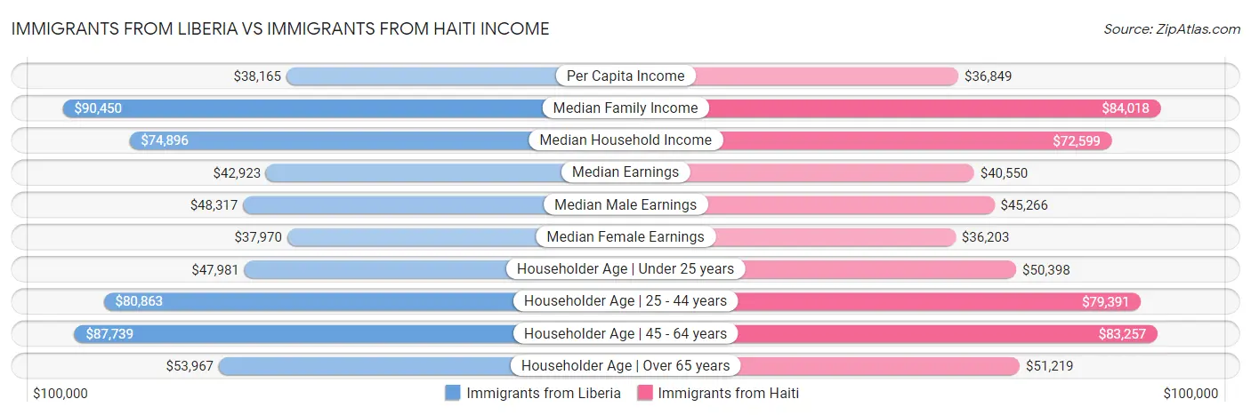Immigrants from Liberia vs Immigrants from Haiti Income