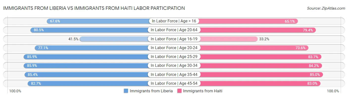 Immigrants from Liberia vs Immigrants from Haiti Labor Participation