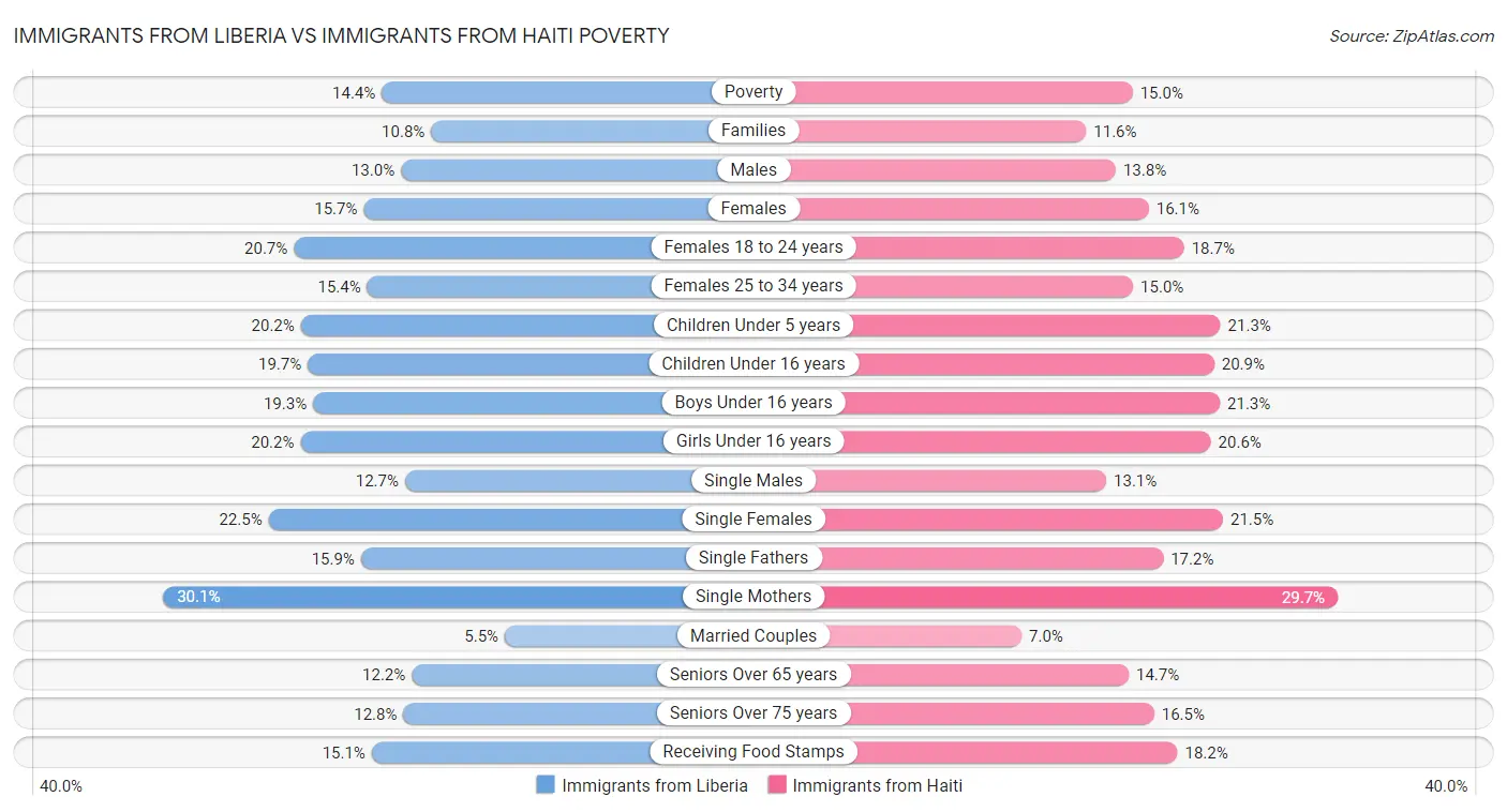 Immigrants from Liberia vs Immigrants from Haiti Poverty