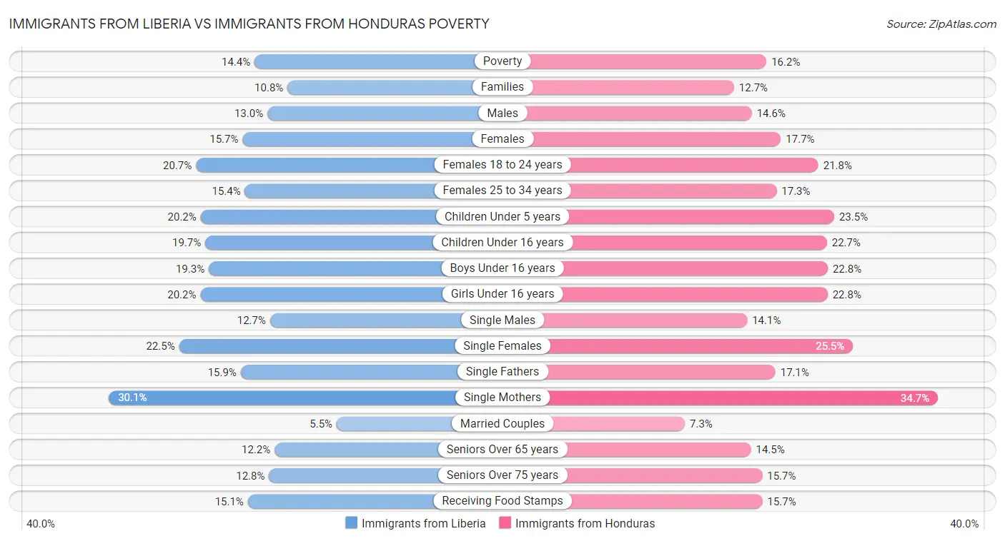 Immigrants from Liberia vs Immigrants from Honduras Poverty