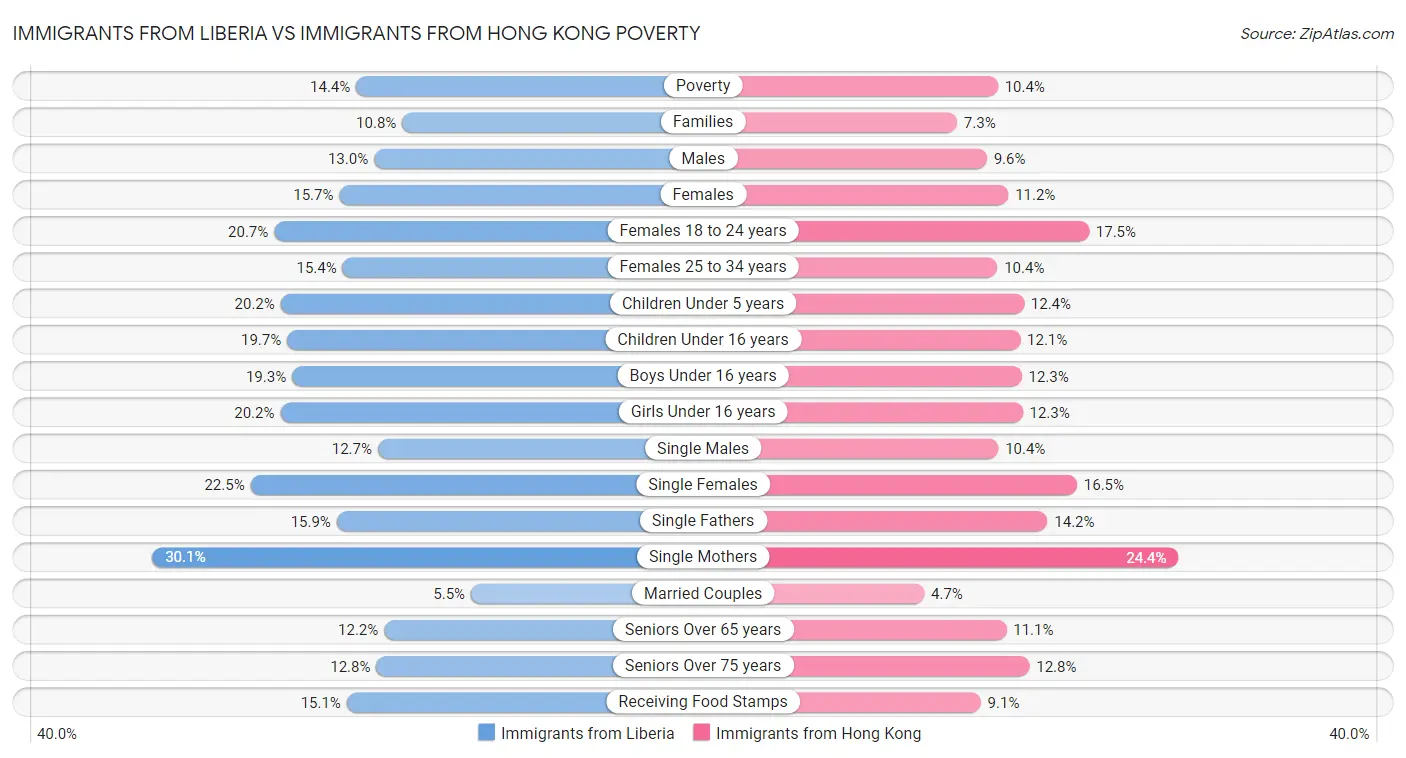 Immigrants from Liberia vs Immigrants from Hong Kong Poverty