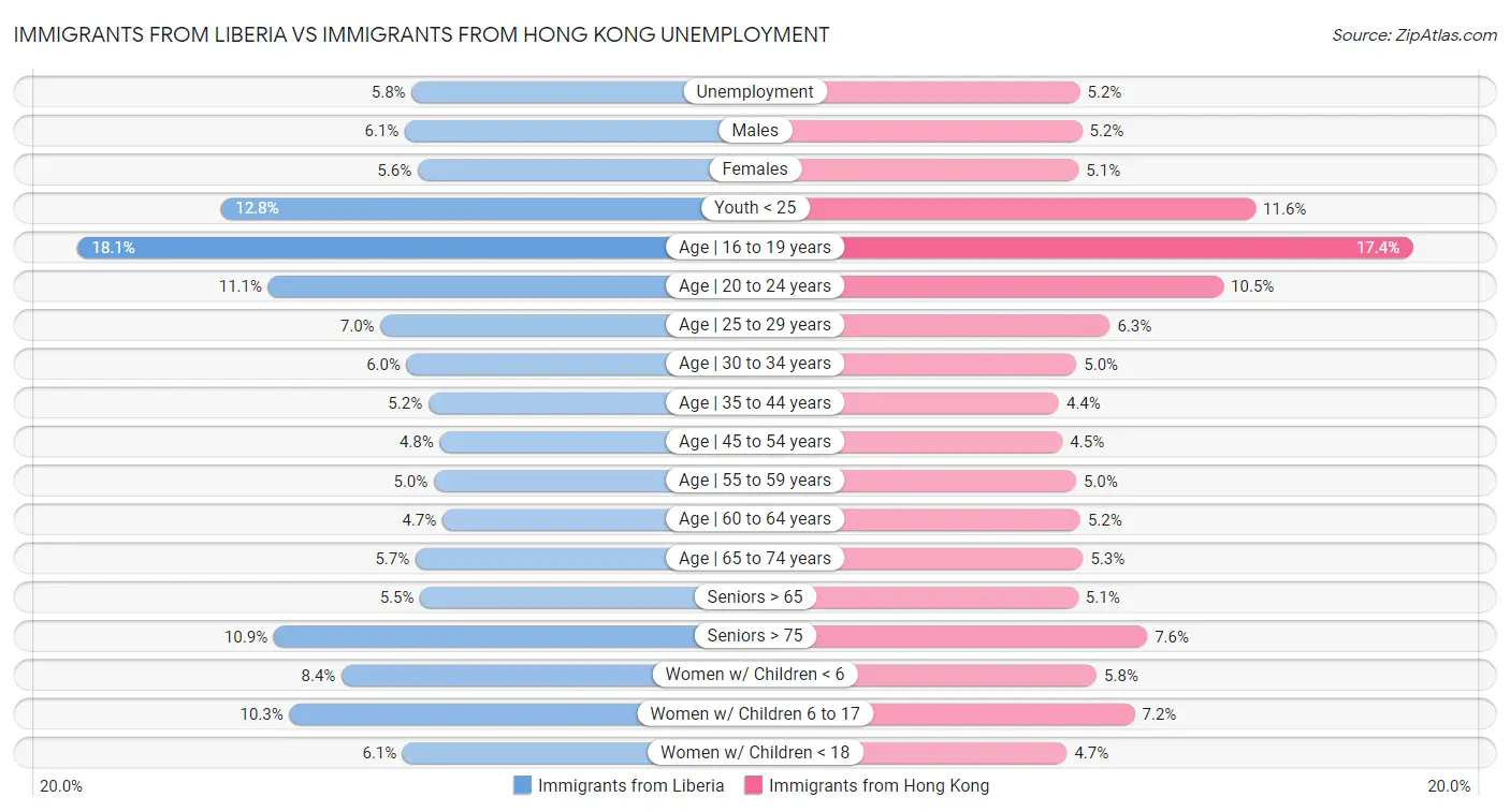 Immigrants from Liberia vs Immigrants from Hong Kong Unemployment