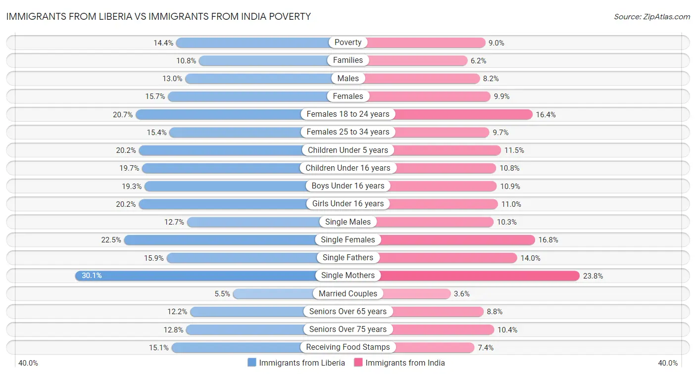 Immigrants from Liberia vs Immigrants from India Poverty