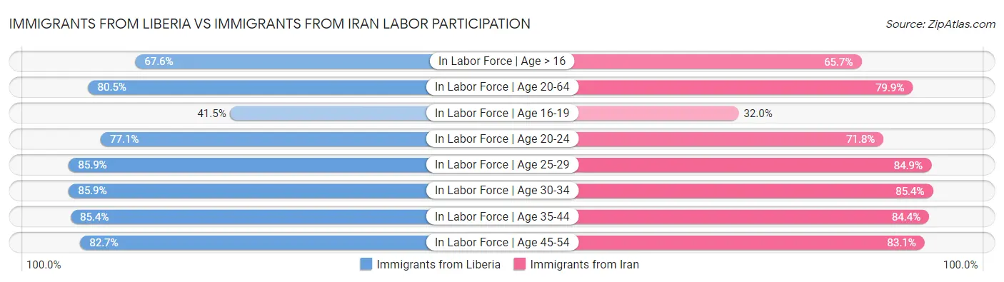 Immigrants from Liberia vs Immigrants from Iran Labor Participation